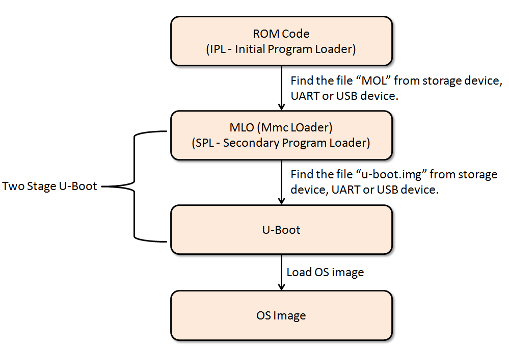 Figure 1: High-level Overview to AM335x Boot Sequence