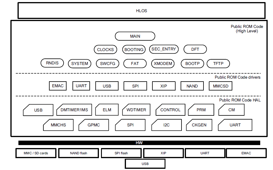 Figure 2: ROM Code Architecture