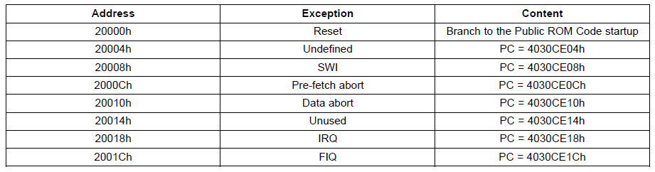 Chart 1: ROM Exception Vectors