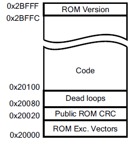 Figure 3: ROM Memory Map