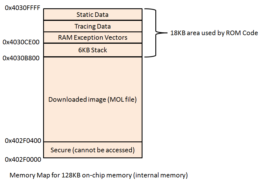 Figure 4: Memory Map for 128KB on-chip memory