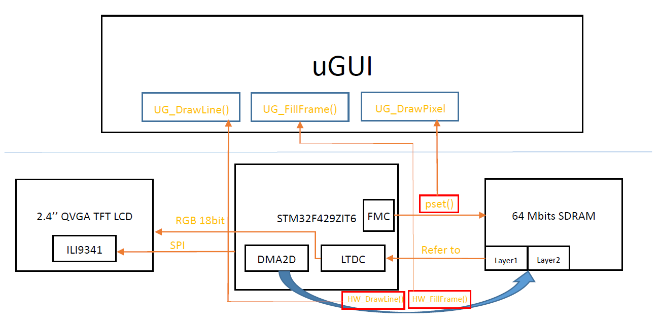 µGUI rendering process diagram