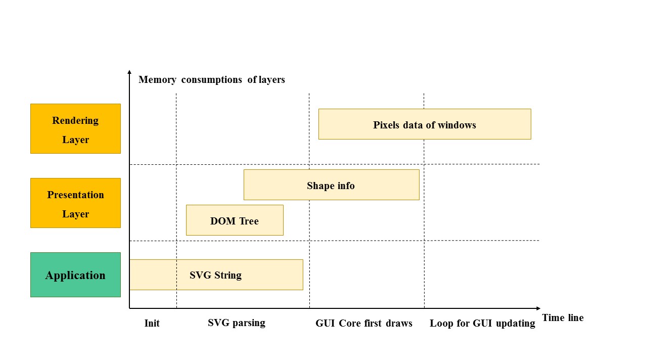 Memory consumptions of layers diagram