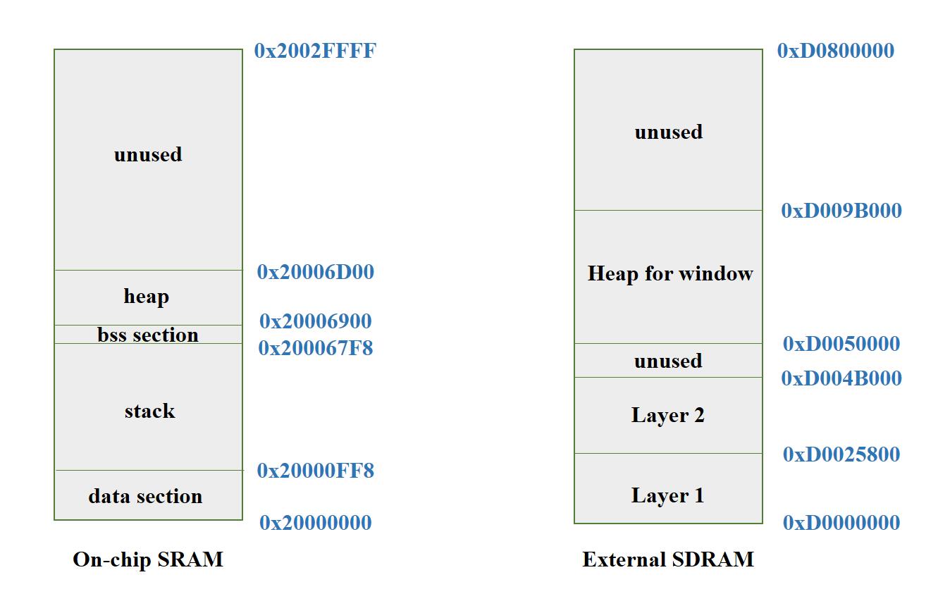 Stack heap analysis diagram