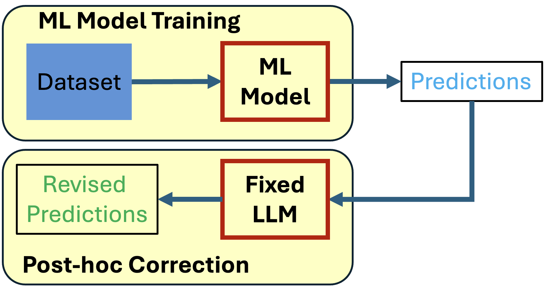 Figure 1: Harnessing LLMs as post-hoc correctors. A fixed LLM is leveraged to propose corrections to an arbitrary ML model's predictions without additional training or the need for additional datasets.