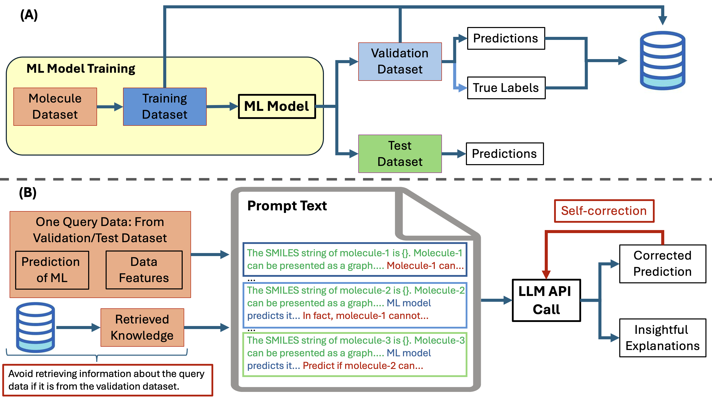 Figure 2: A high-level overview of LLMCORR, harnessing Large Language Models (LLMs) as post-hoc correctors to refine predictions made by an arbitrary Machine Learning (ML) model.