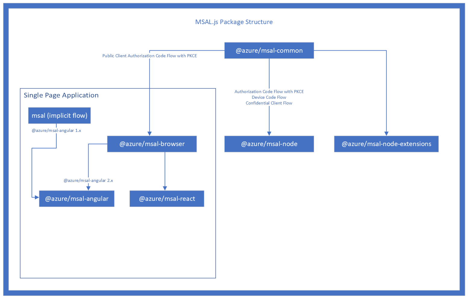 msal-package-structure