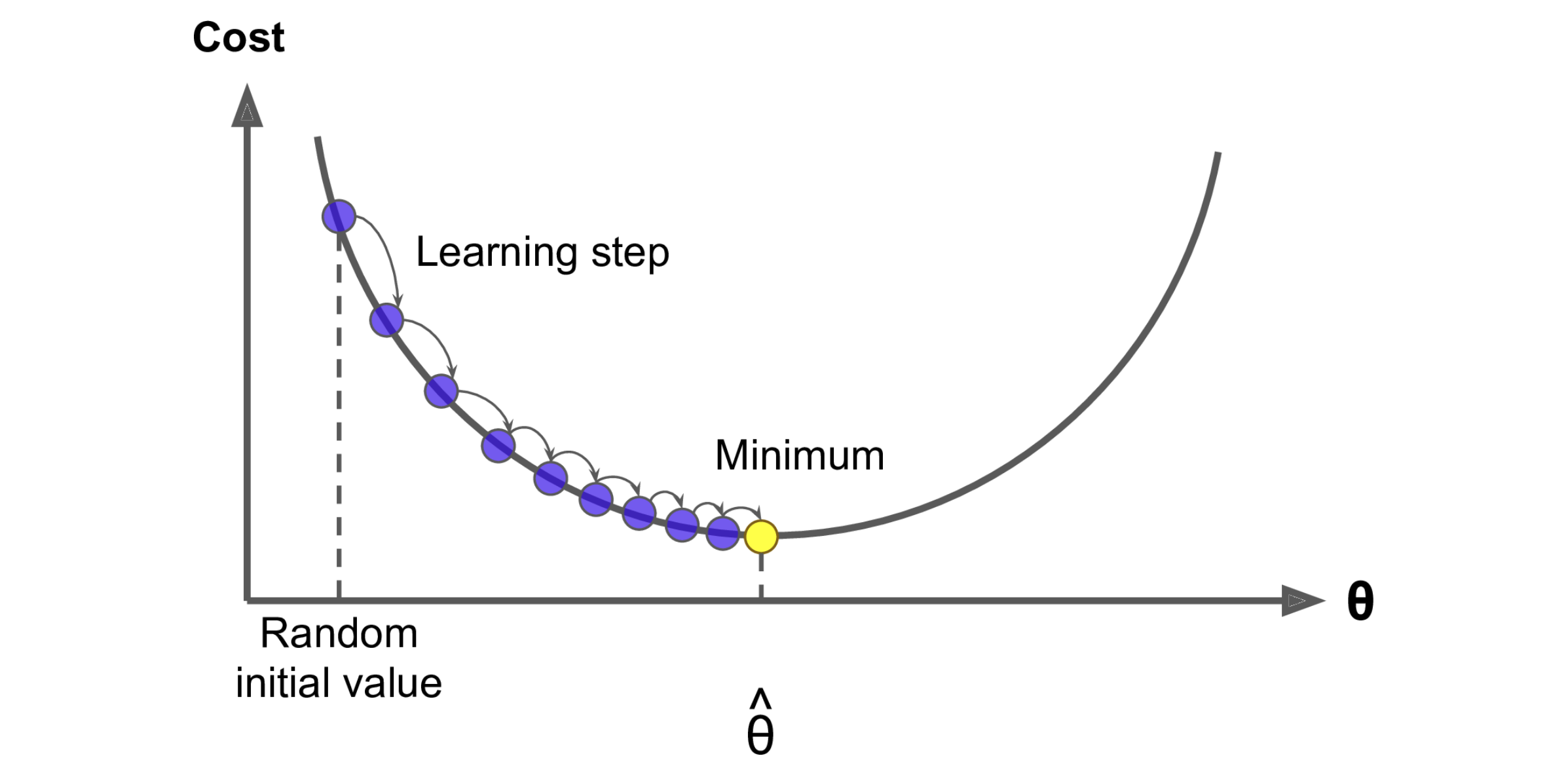 Gradient Descent, Hands-On Machine Learning by Aurélien Géron