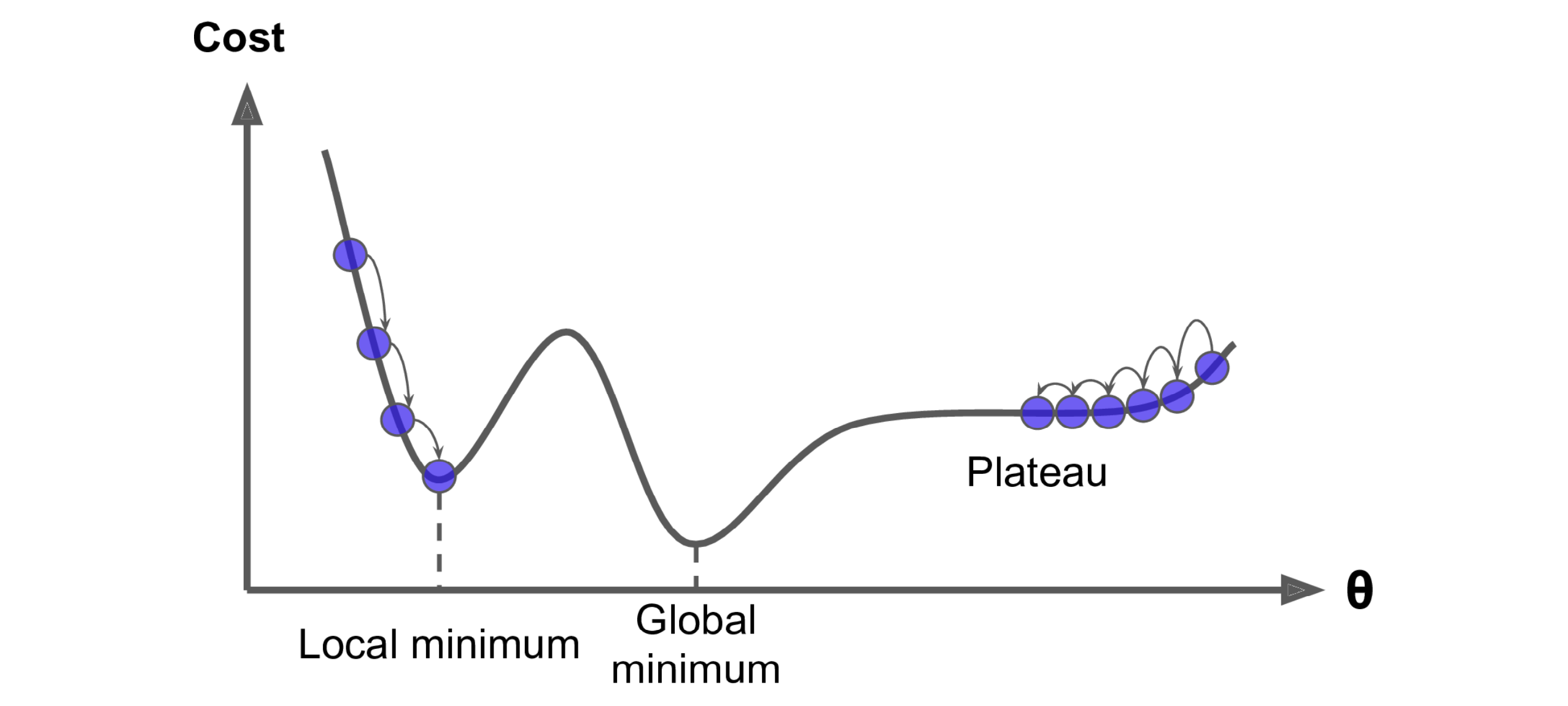 Gradient Descent pitfalls, Hands-On Machine Learning by Aurélien Géron