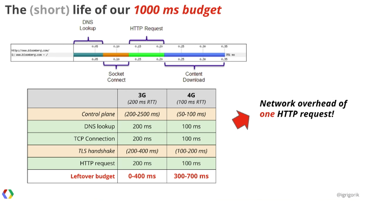 Fast By Default: Modern Loading Best Practices